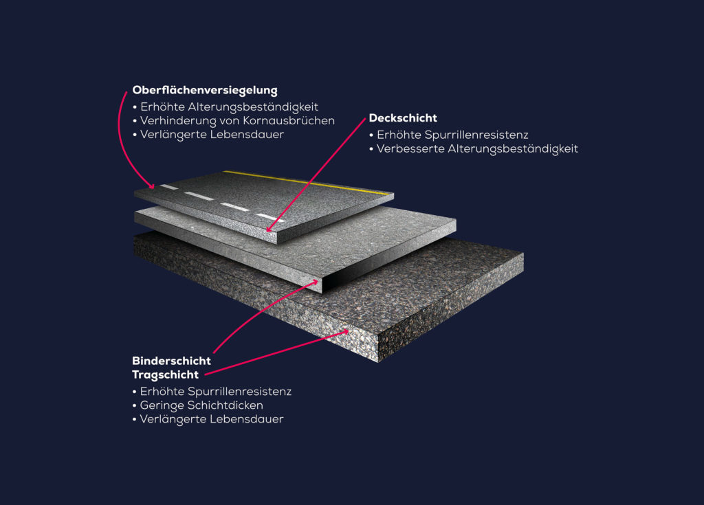 Infografik – Asphaltschichten (Storimpex Asphaltec, Corporate Design)