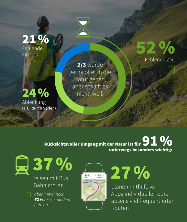 komoot Slides-Präsentation / Infografik Umfrage